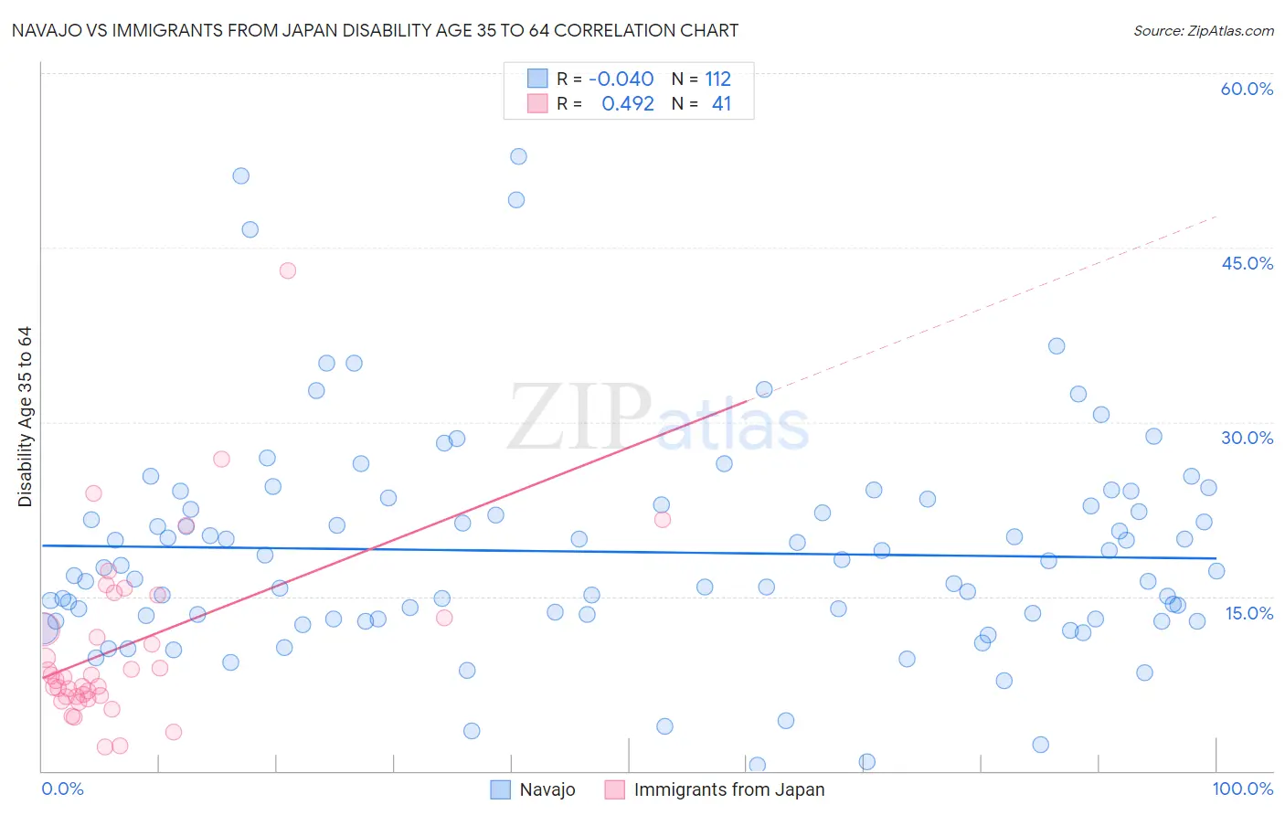 Navajo vs Immigrants from Japan Disability Age 35 to 64