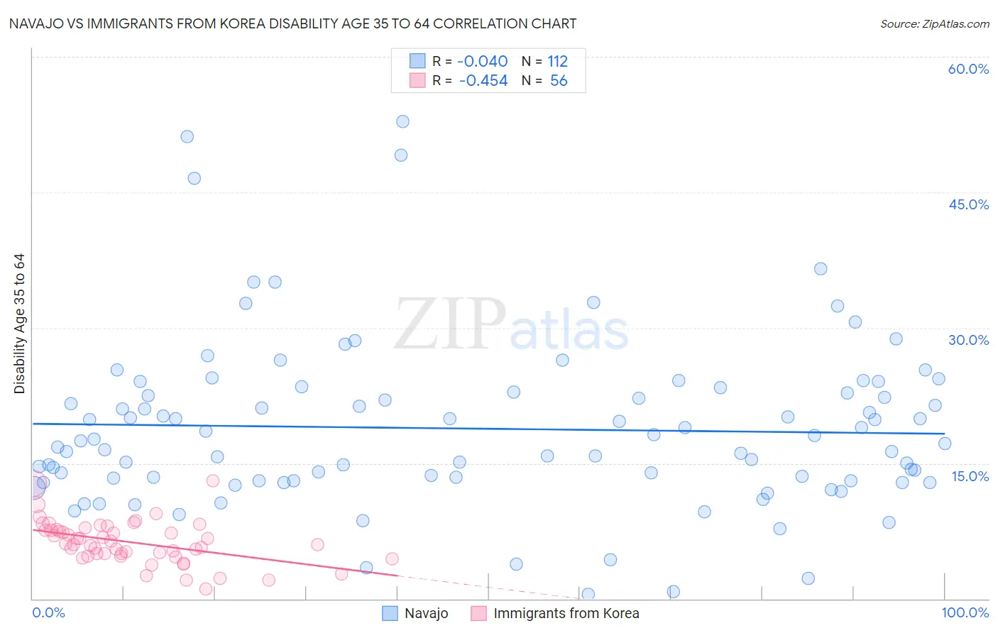 Navajo vs Immigrants from Korea Disability Age 35 to 64