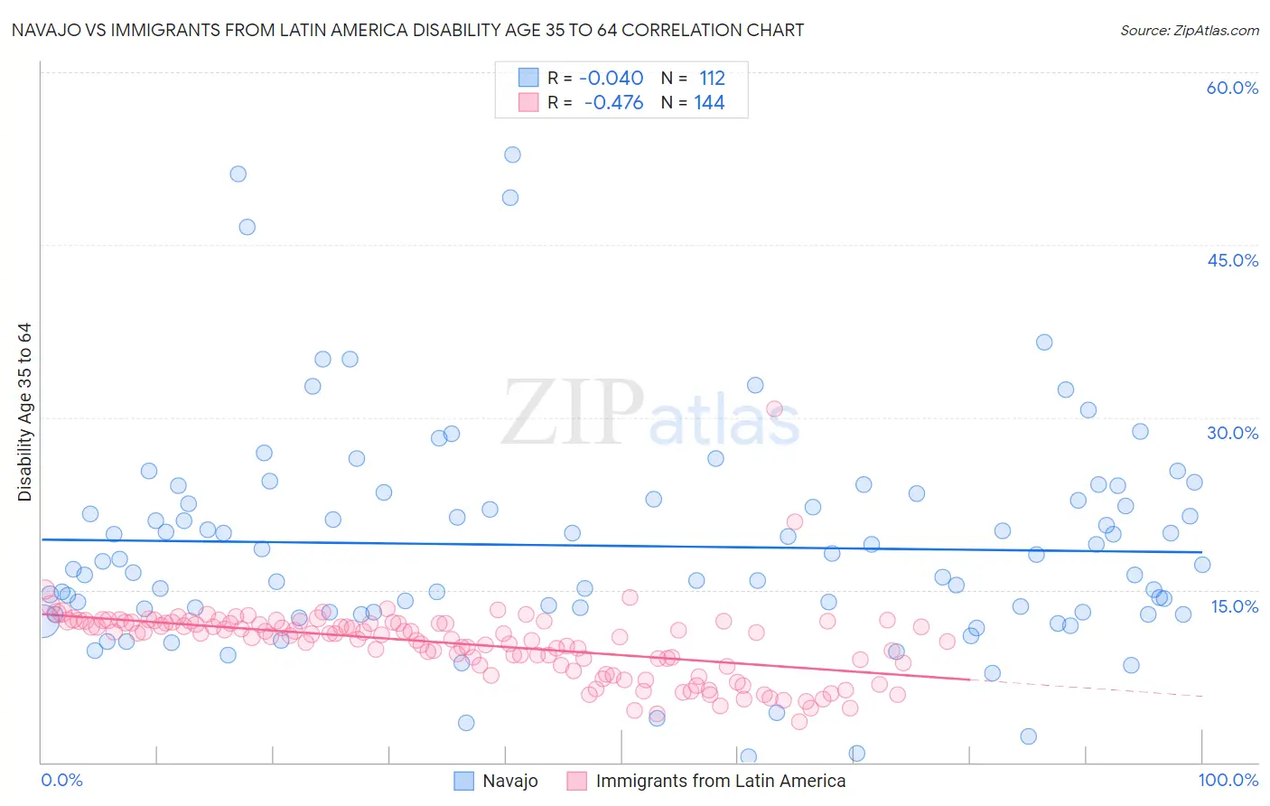 Navajo vs Immigrants from Latin America Disability Age 35 to 64