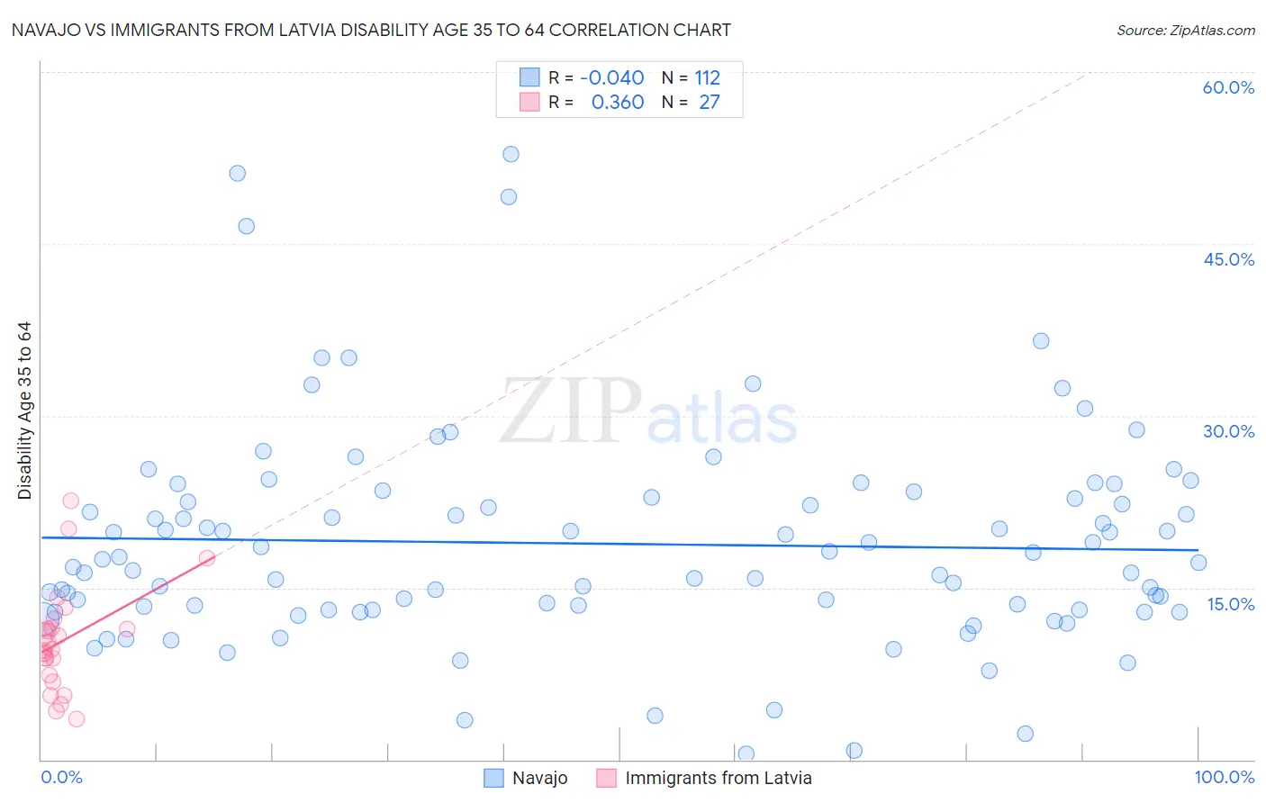 Navajo vs Immigrants from Latvia Disability Age 35 to 64