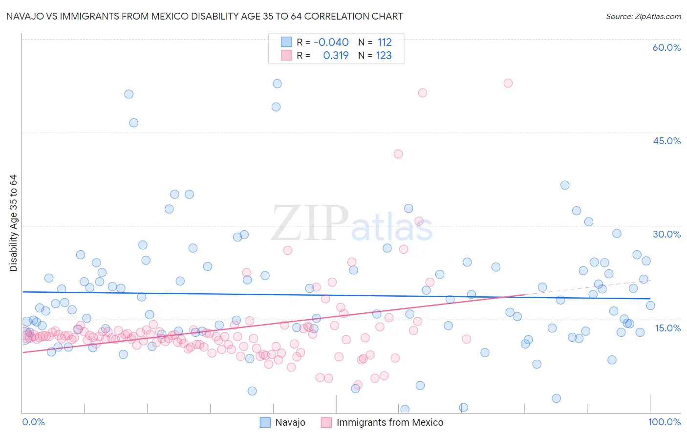 Navajo vs Immigrants from Mexico Disability Age 35 to 64