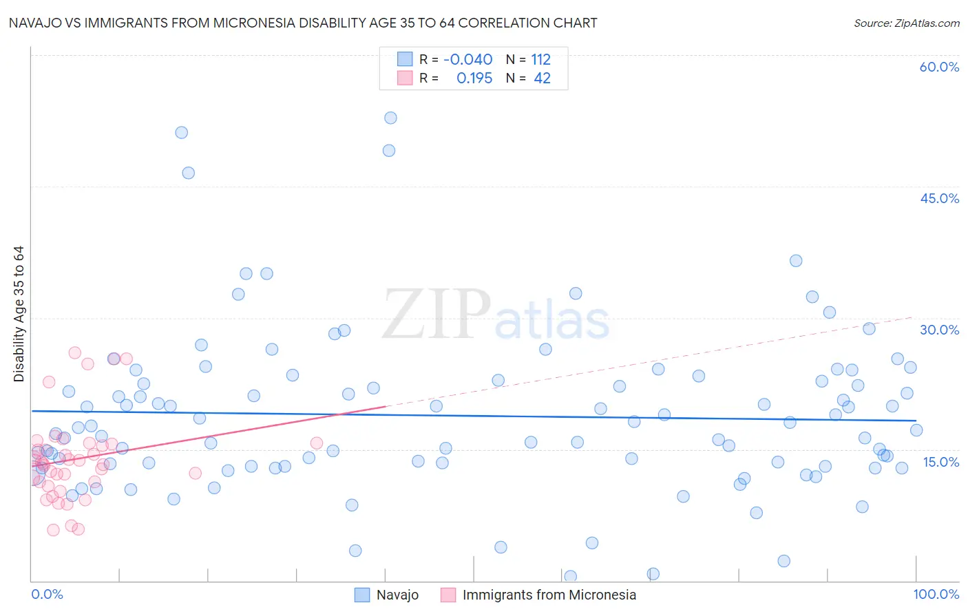 Navajo vs Immigrants from Micronesia Disability Age 35 to 64