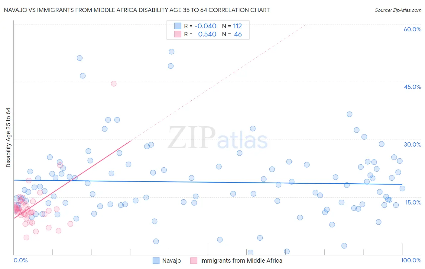 Navajo vs Immigrants from Middle Africa Disability Age 35 to 64