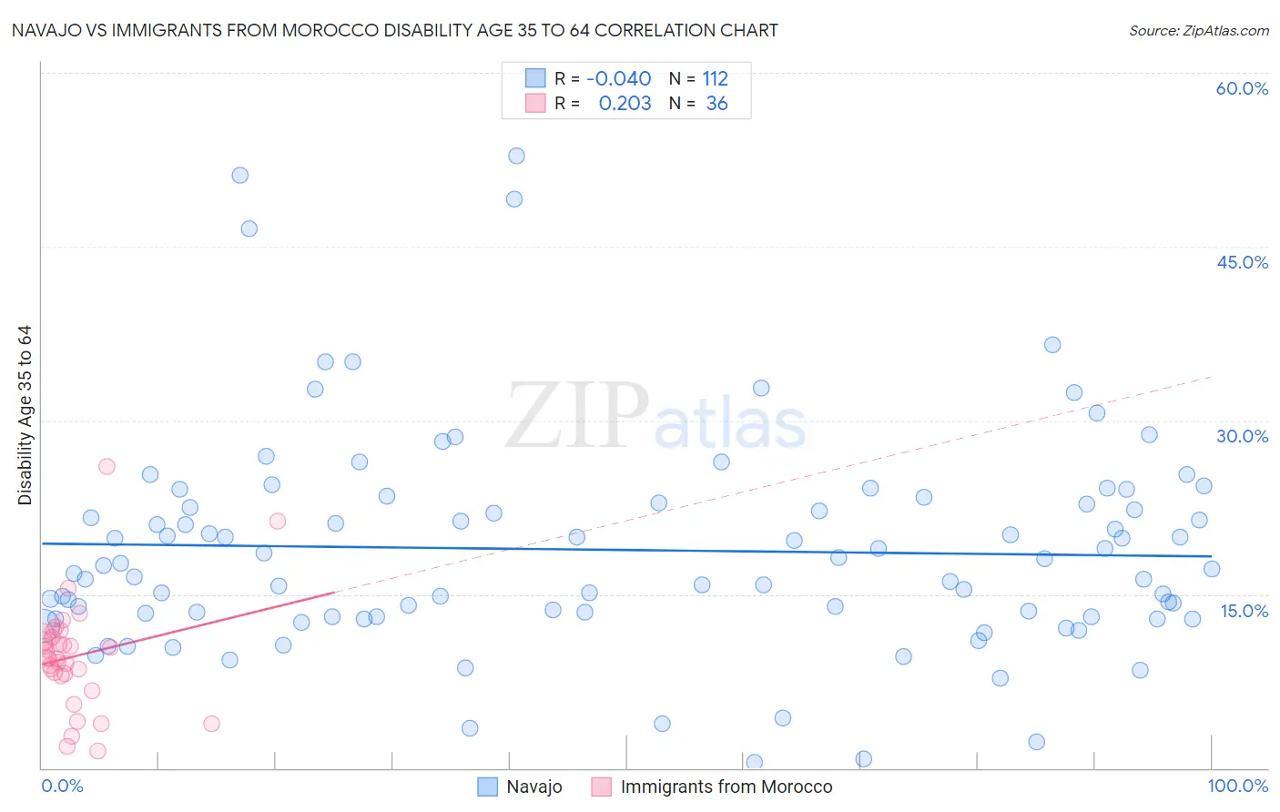 Navajo vs Immigrants from Morocco Disability Age 35 to 64