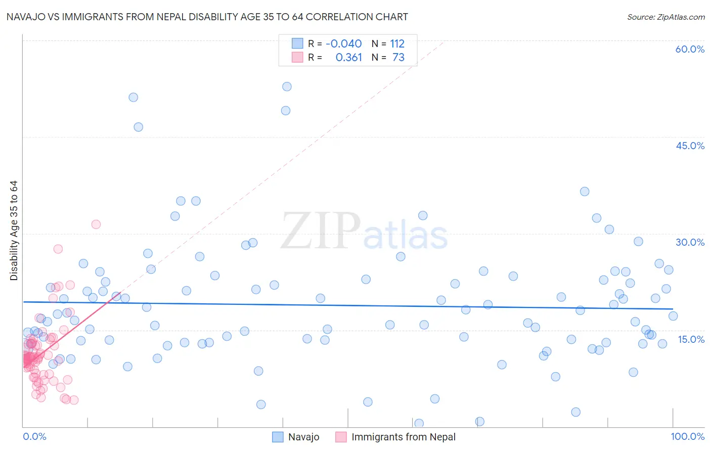 Navajo vs Immigrants from Nepal Disability Age 35 to 64