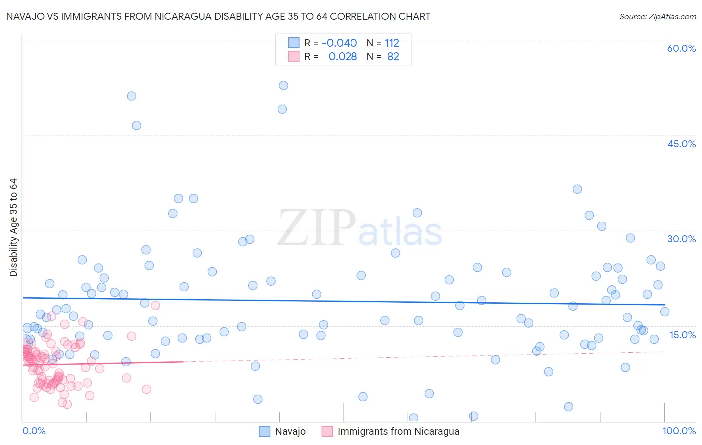 Navajo vs Immigrants from Nicaragua Disability Age 35 to 64
