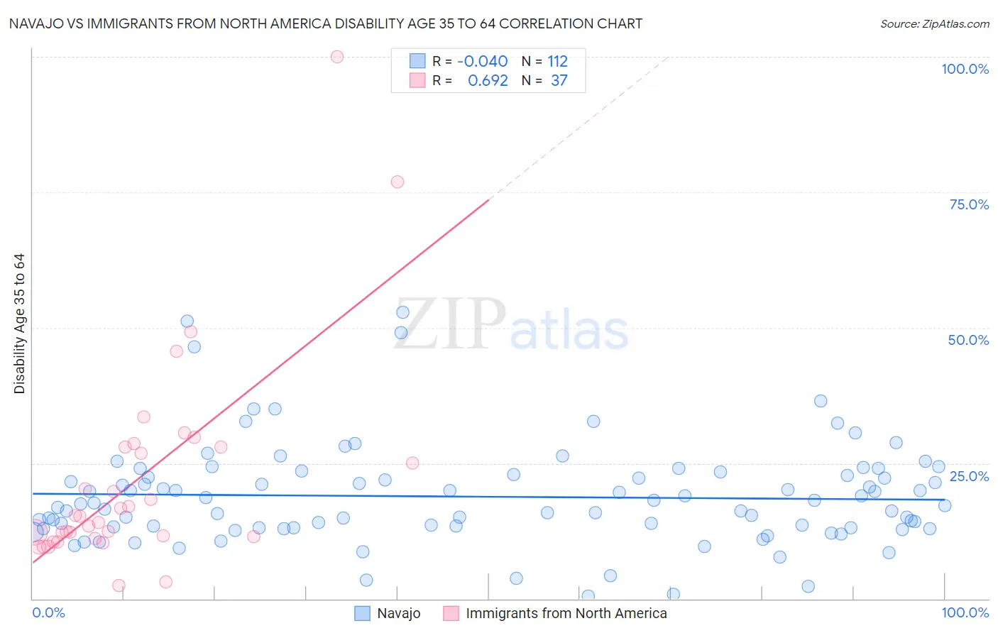 Navajo vs Immigrants from North America Disability Age 35 to 64