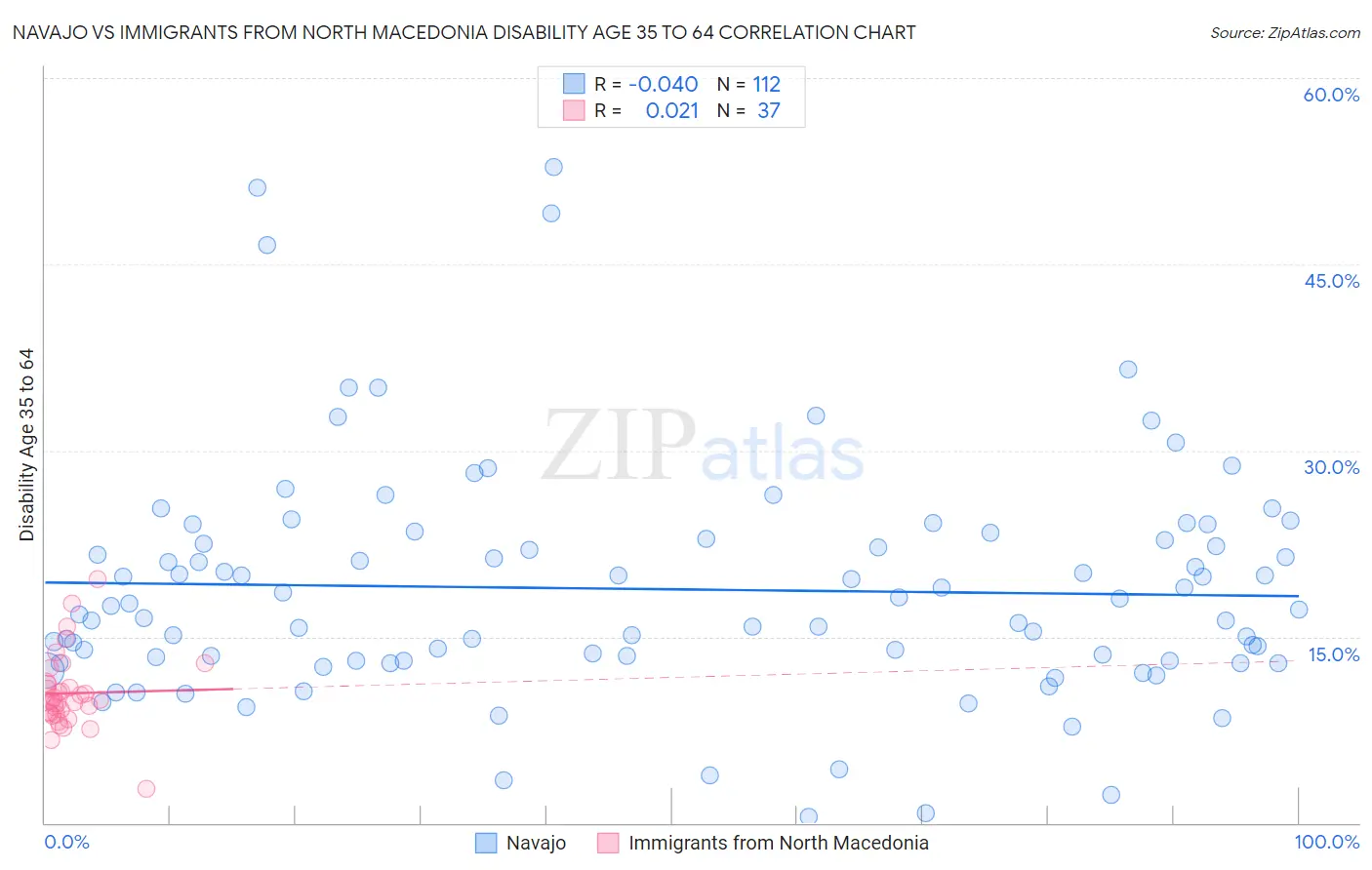 Navajo vs Immigrants from North Macedonia Disability Age 35 to 64