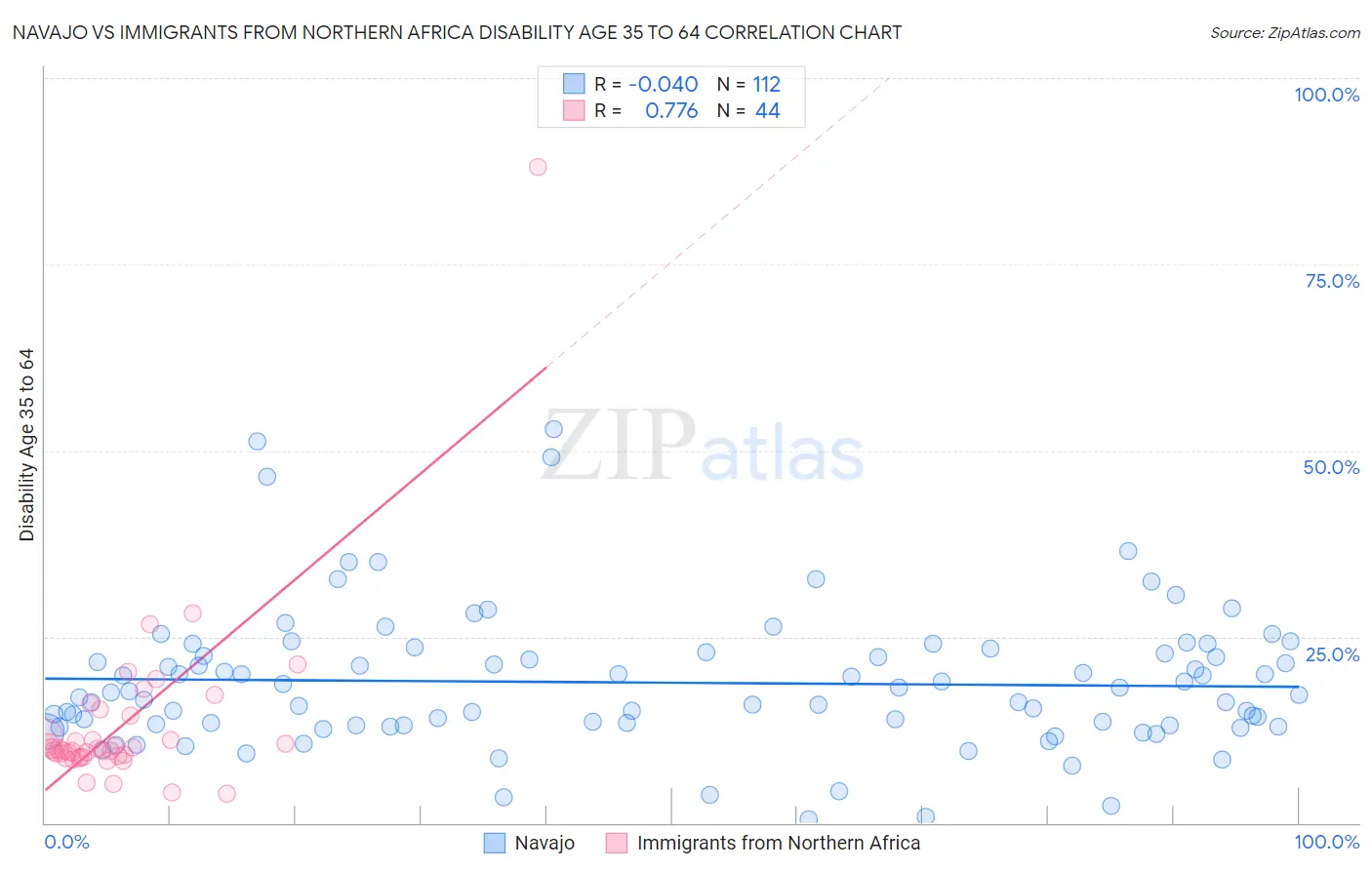 Navajo vs Immigrants from Northern Africa Disability Age 35 to 64
