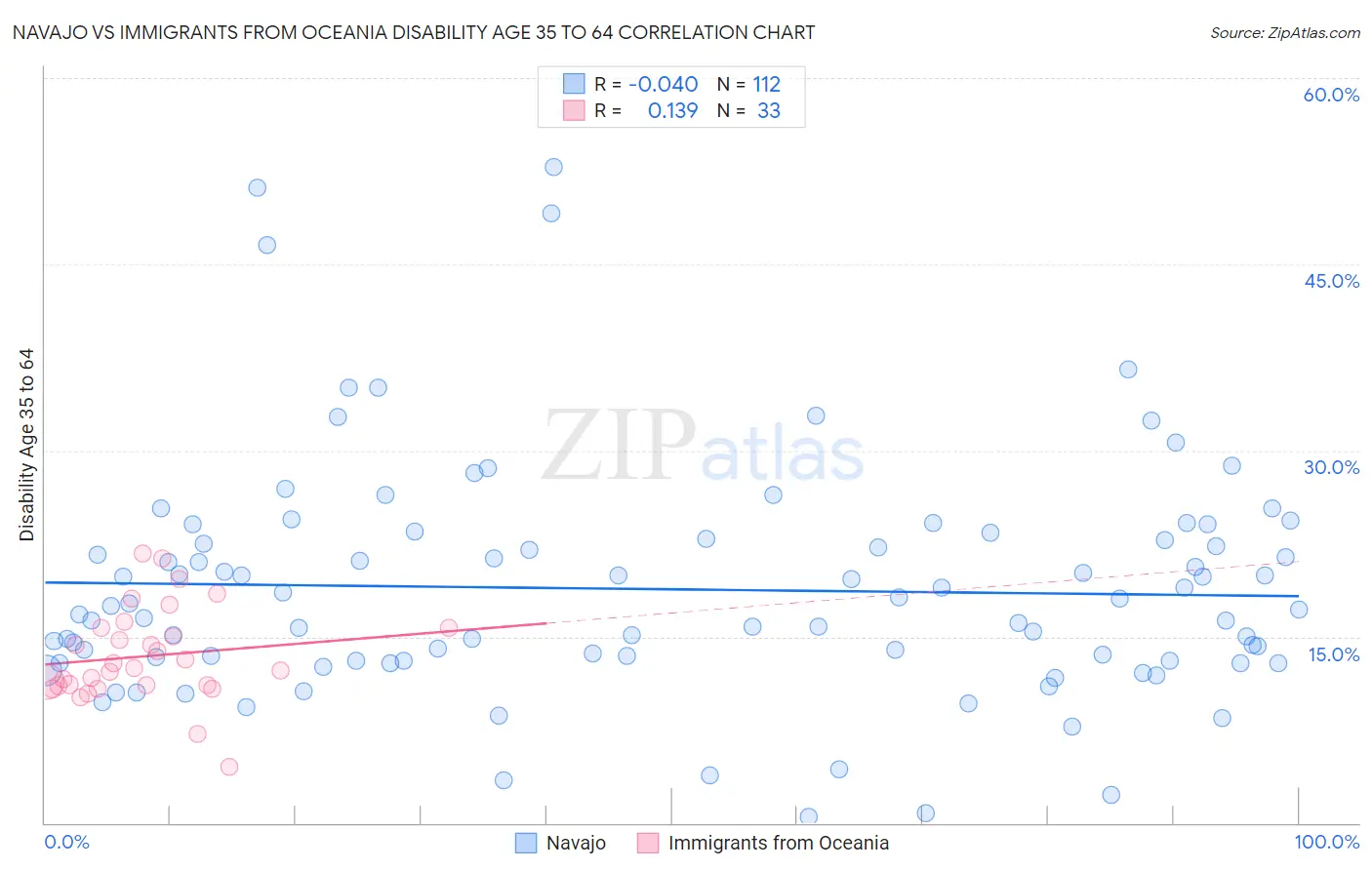 Navajo vs Immigrants from Oceania Disability Age 35 to 64
