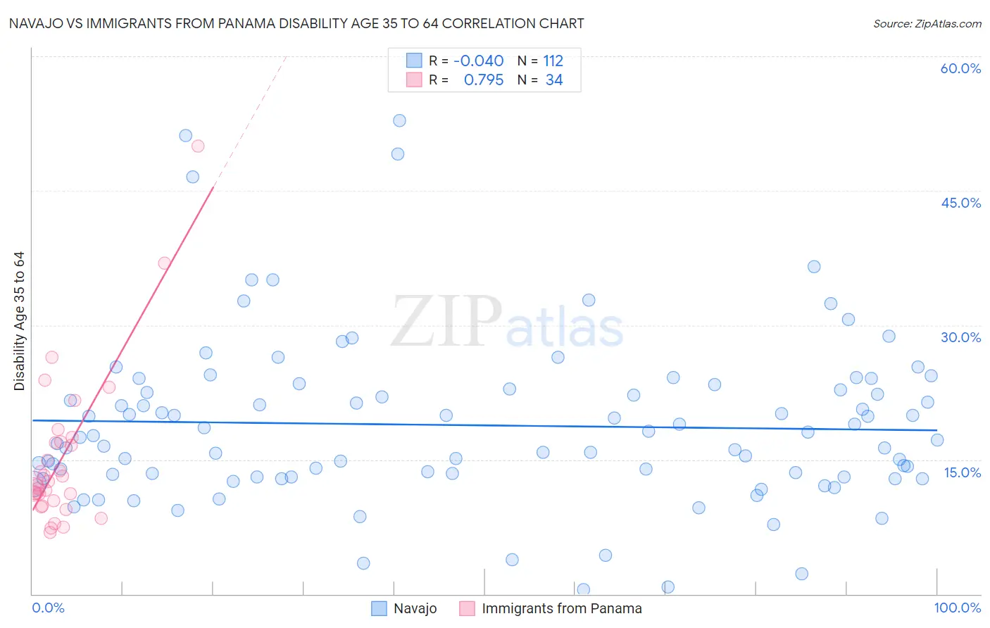 Navajo vs Immigrants from Panama Disability Age 35 to 64