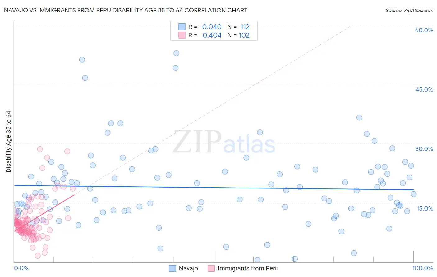Navajo vs Immigrants from Peru Disability Age 35 to 64