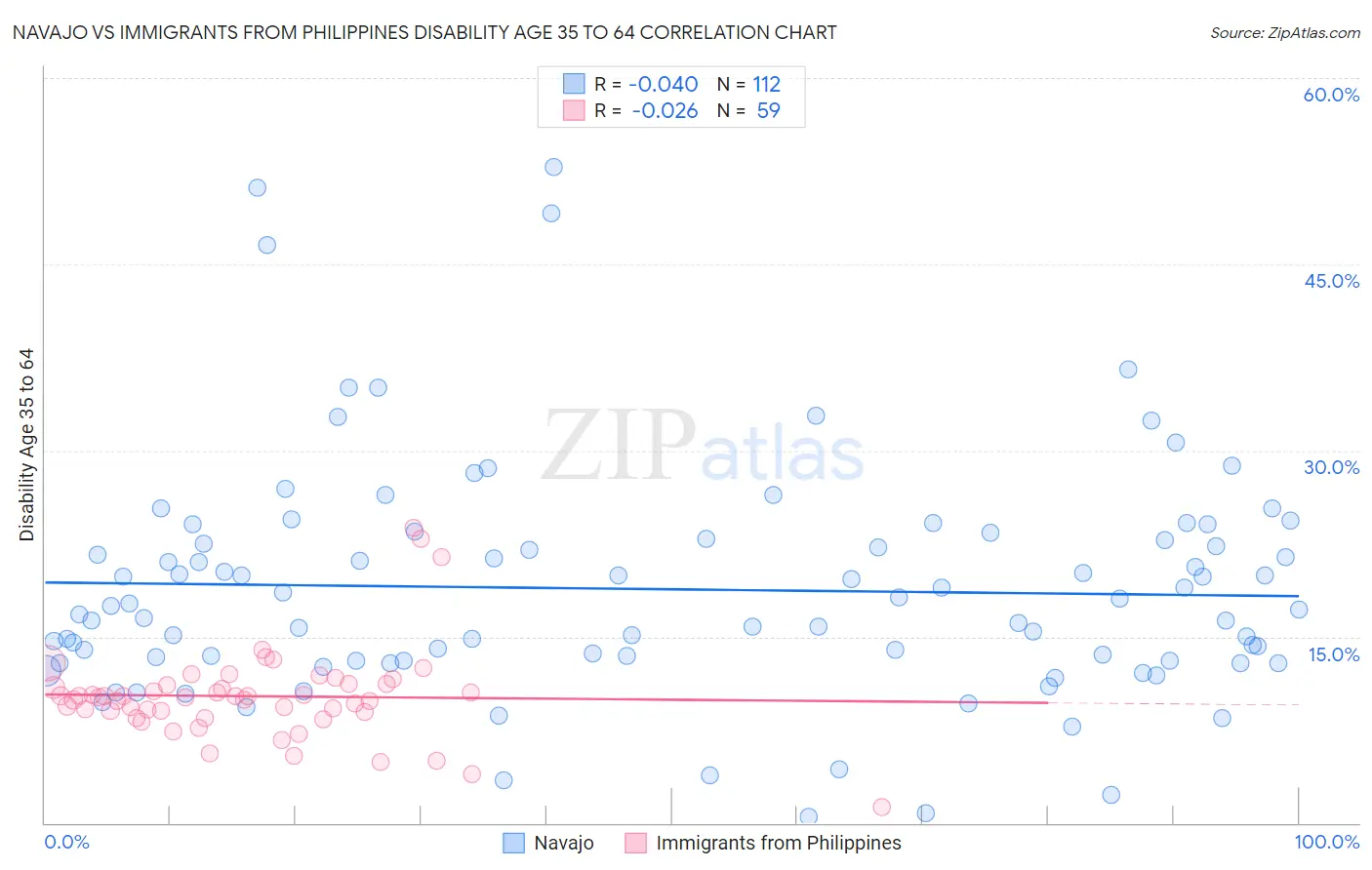 Navajo vs Immigrants from Philippines Disability Age 35 to 64