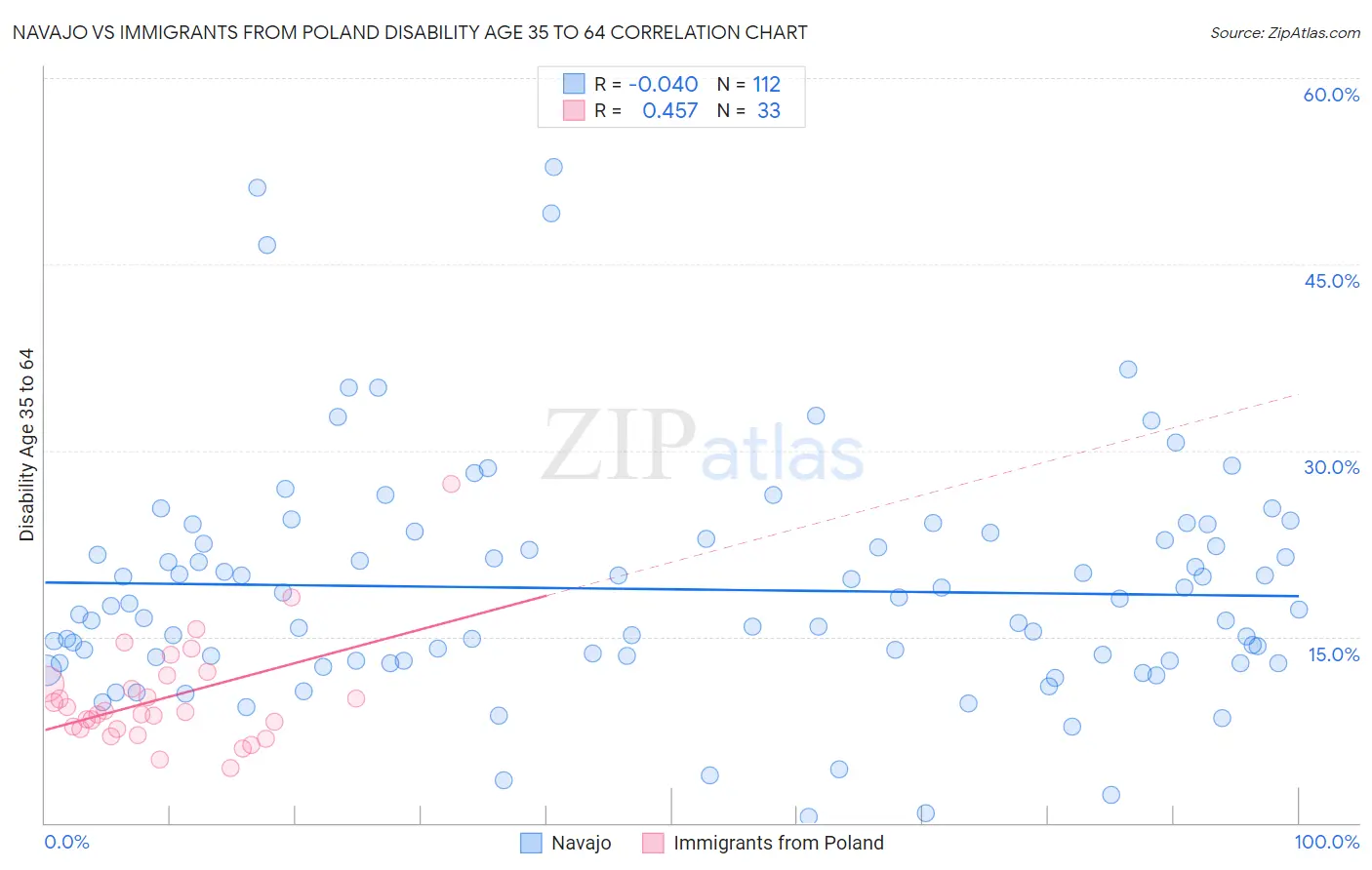 Navajo vs Immigrants from Poland Disability Age 35 to 64