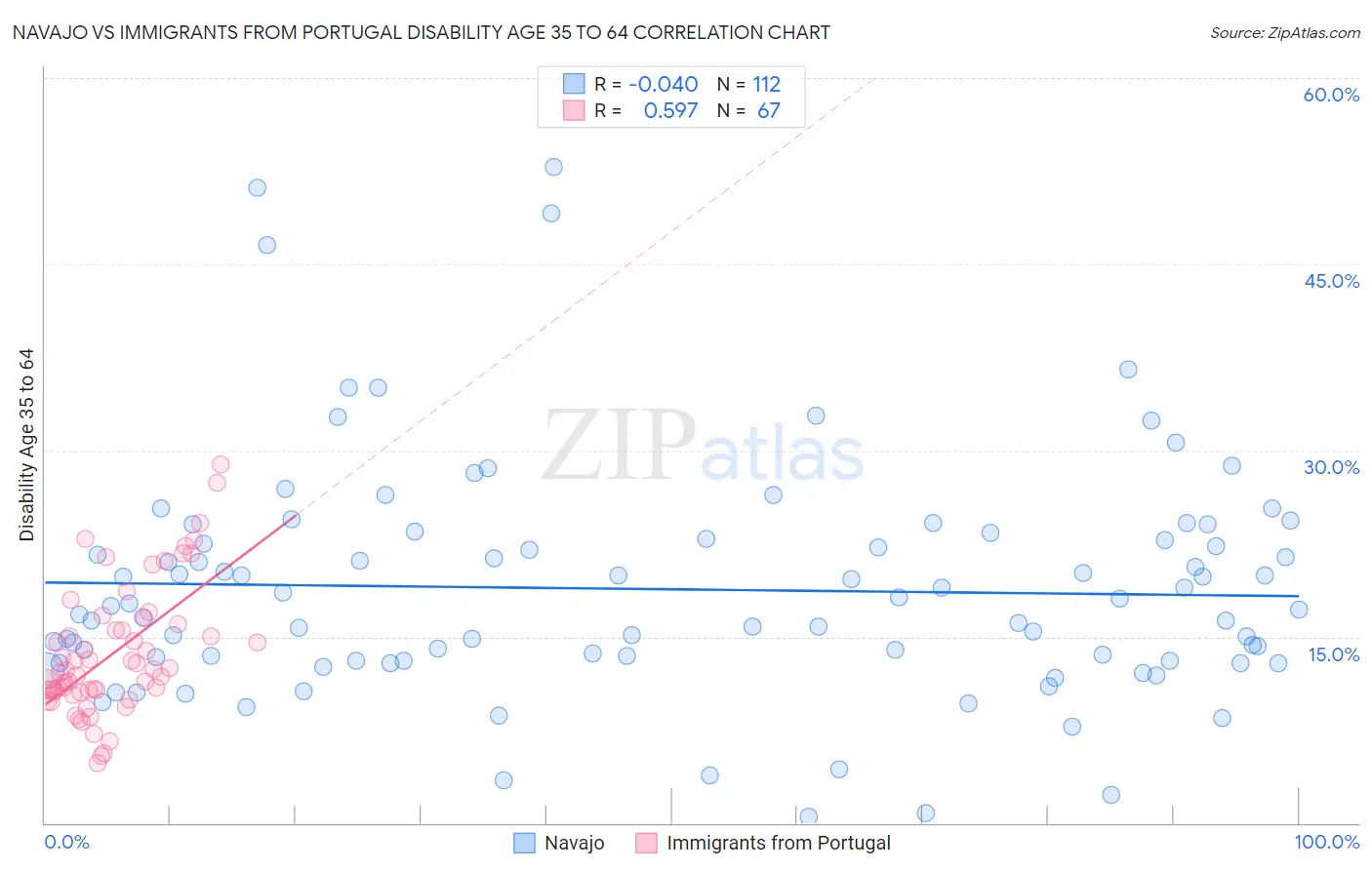 Navajo vs Immigrants from Portugal Disability Age 35 to 64