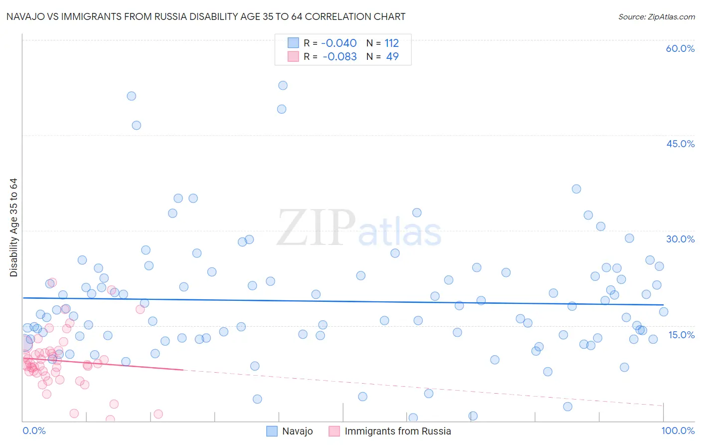 Navajo vs Immigrants from Russia Disability Age 35 to 64
