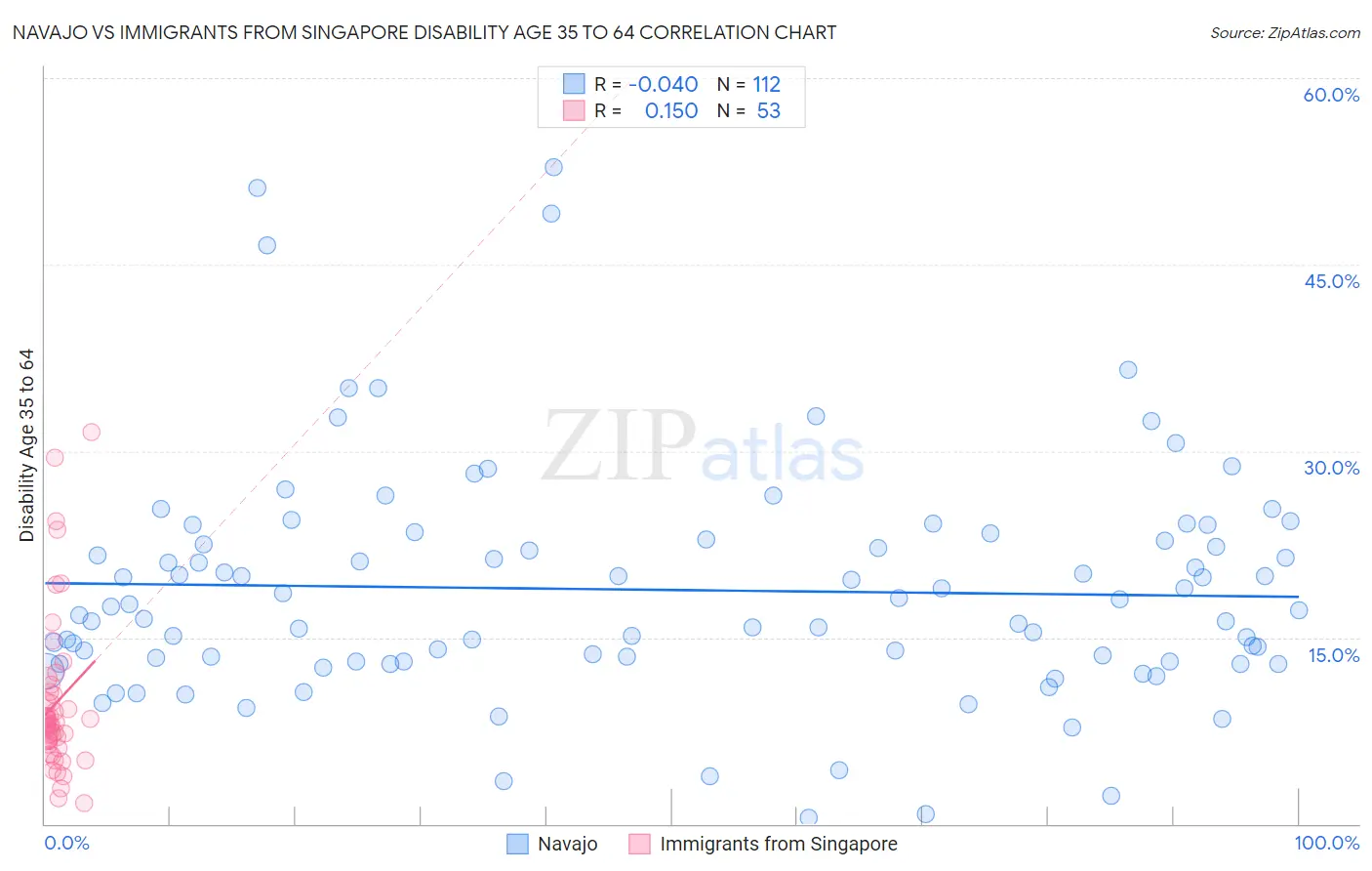 Navajo vs Immigrants from Singapore Disability Age 35 to 64