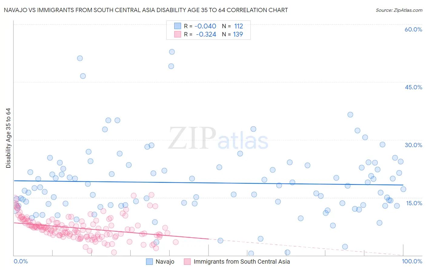 Navajo vs Immigrants from South Central Asia Disability Age 35 to 64