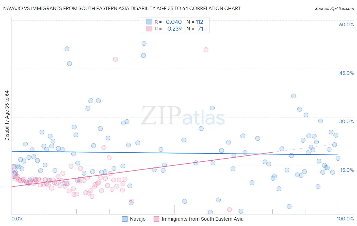 Navajo vs Immigrants from South Eastern Asia Disability Age 35 to 64