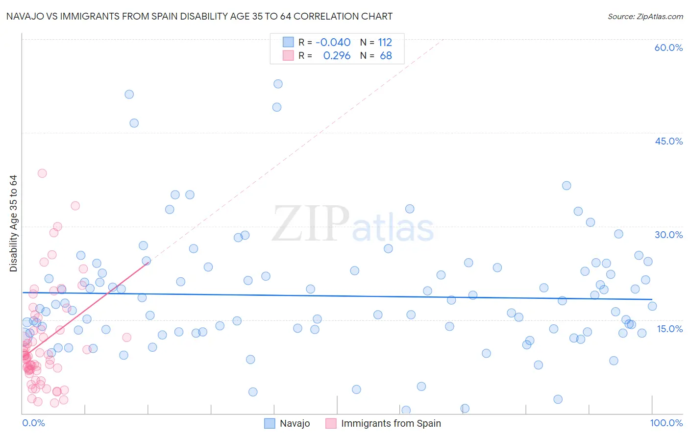 Navajo vs Immigrants from Spain Disability Age 35 to 64