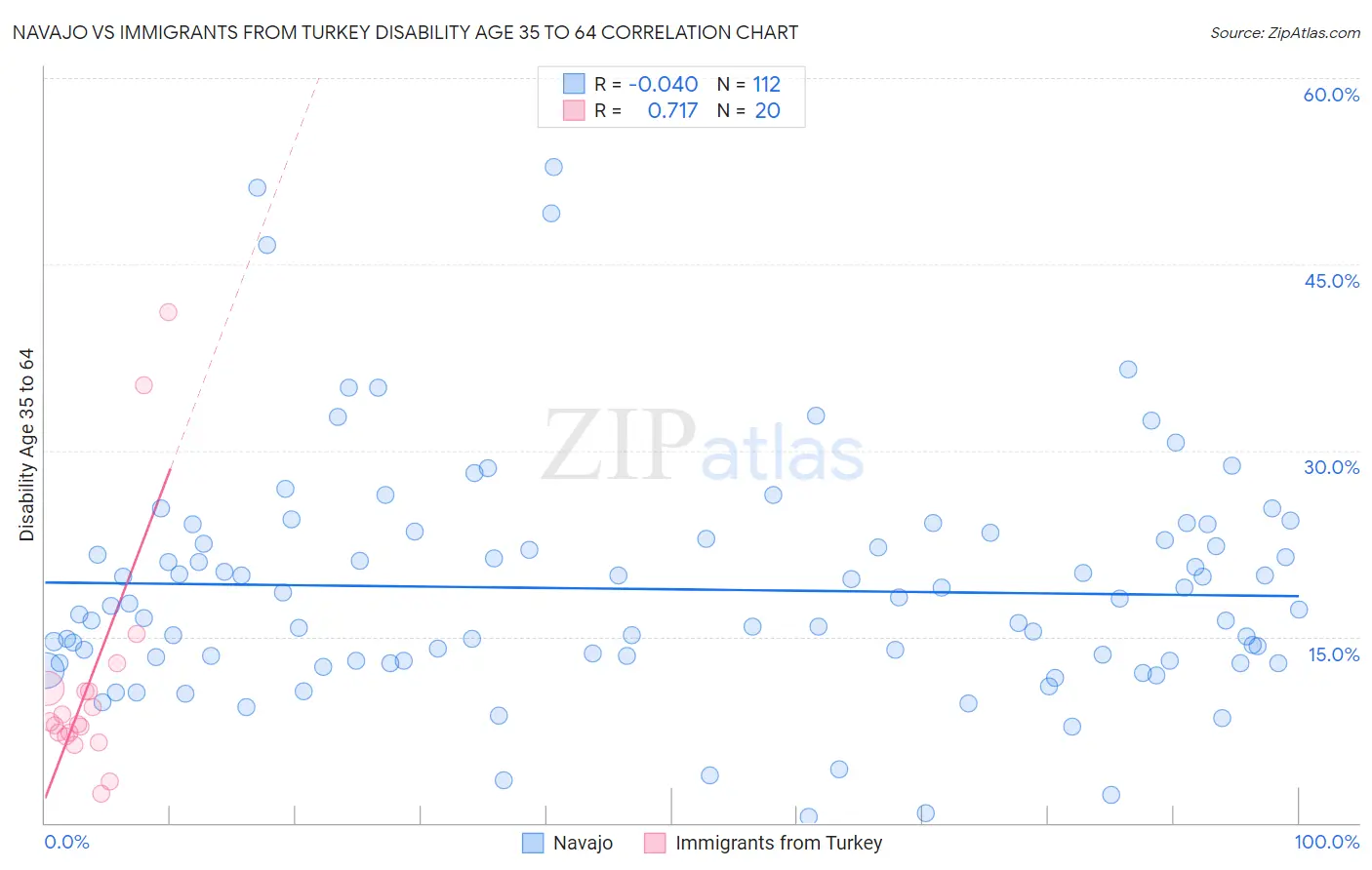 Navajo vs Immigrants from Turkey Disability Age 35 to 64