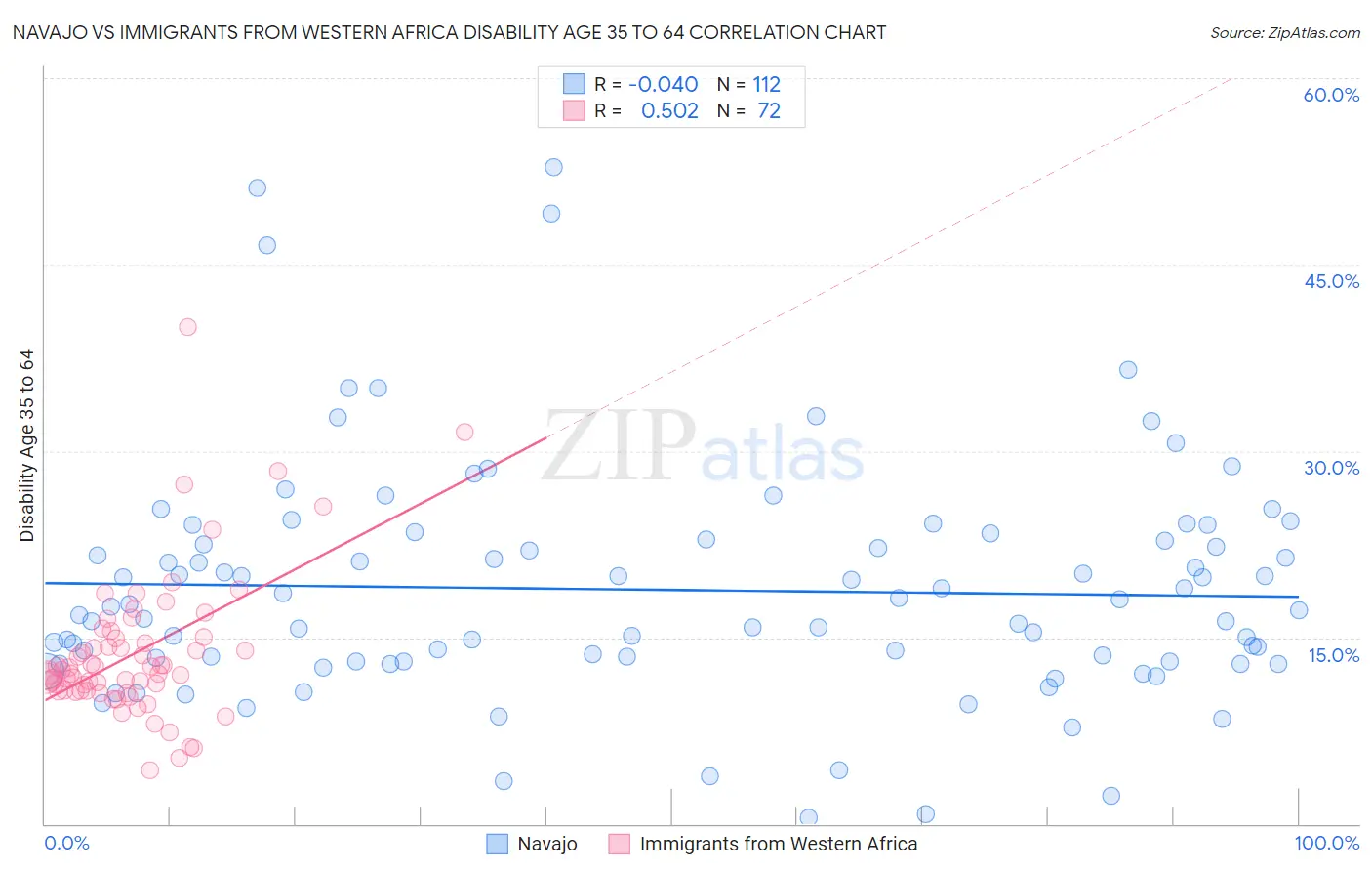 Navajo vs Immigrants from Western Africa Disability Age 35 to 64