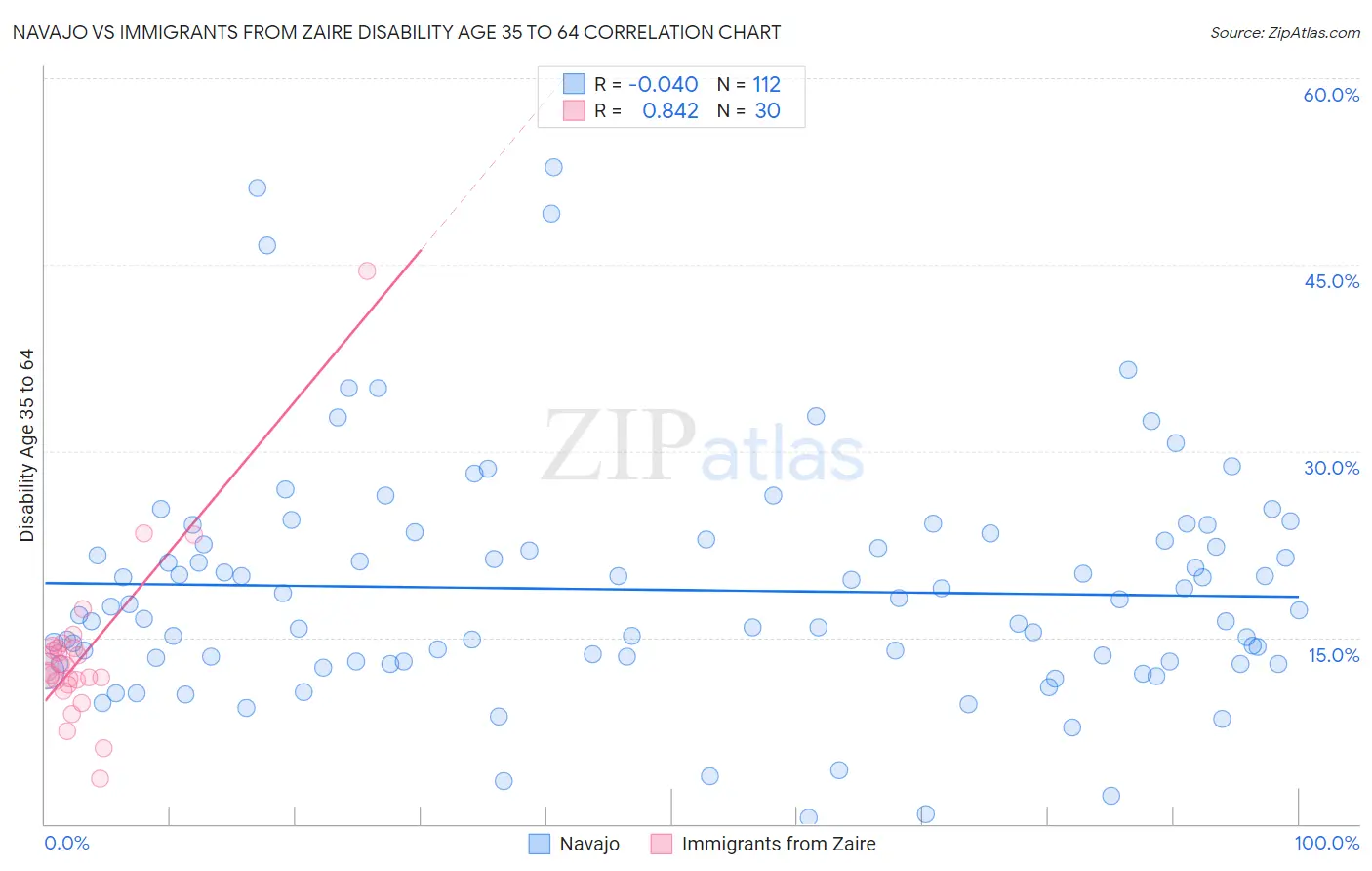 Navajo vs Immigrants from Zaire Disability Age 35 to 64