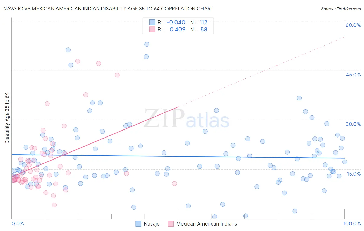 Navajo vs Mexican American Indian Disability Age 35 to 64