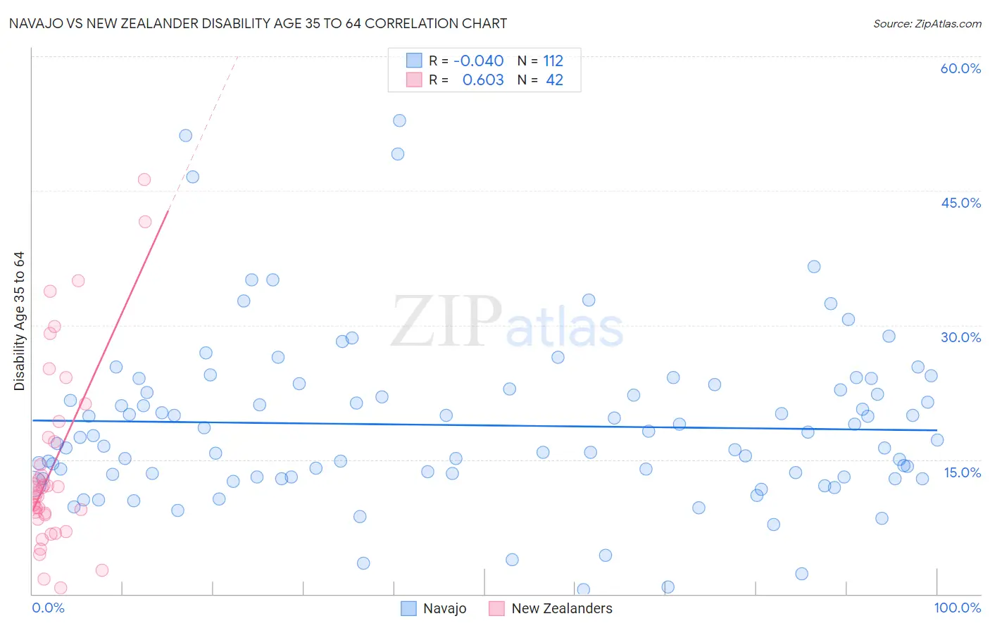 Navajo vs New Zealander Disability Age 35 to 64