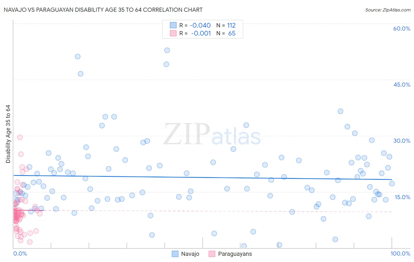 Navajo vs Paraguayan Disability Age 35 to 64