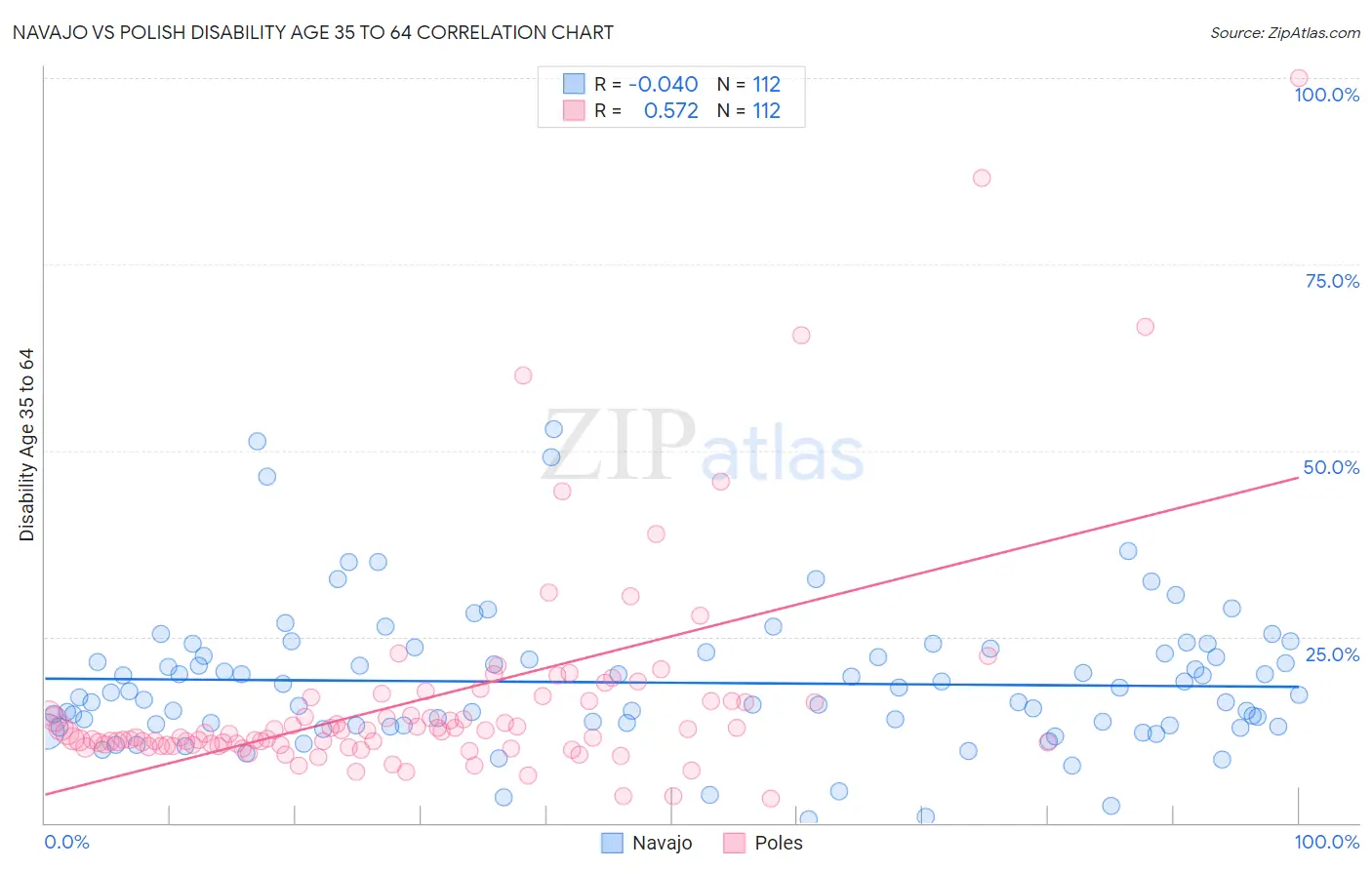 Navajo vs Polish Disability Age 35 to 64