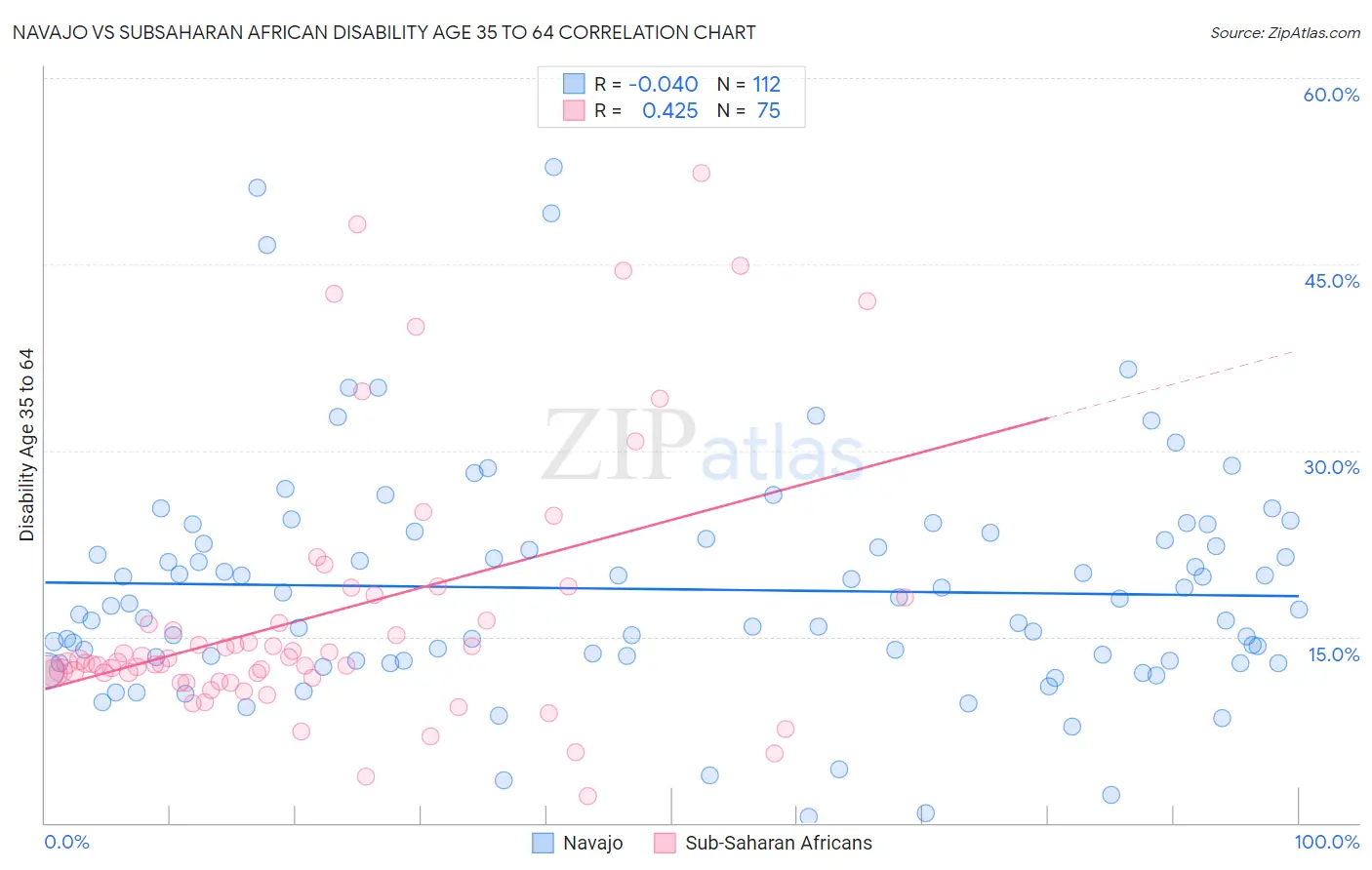 Navajo vs Subsaharan African Disability Age 35 to 64