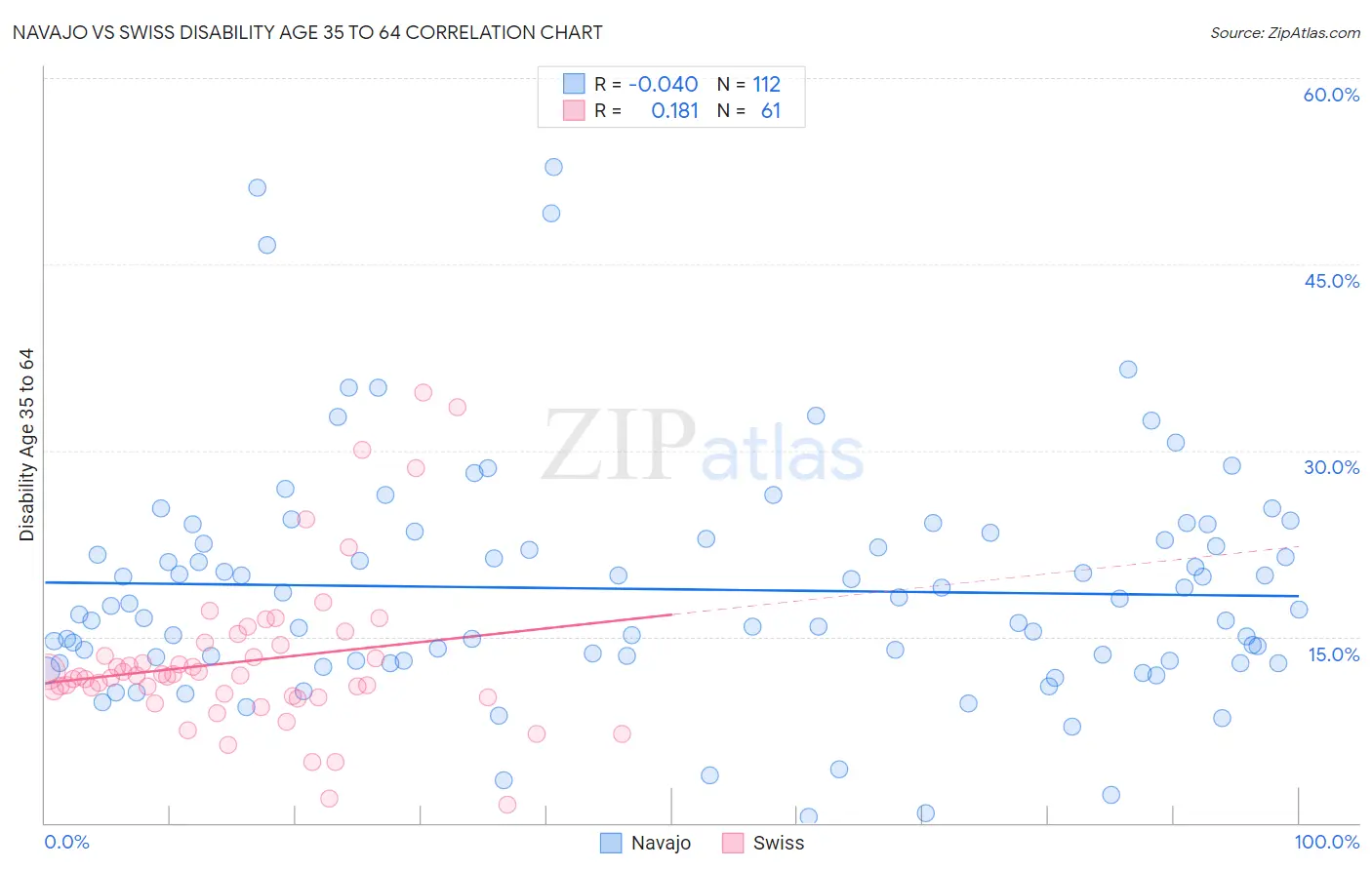 Navajo vs Swiss Disability Age 35 to 64