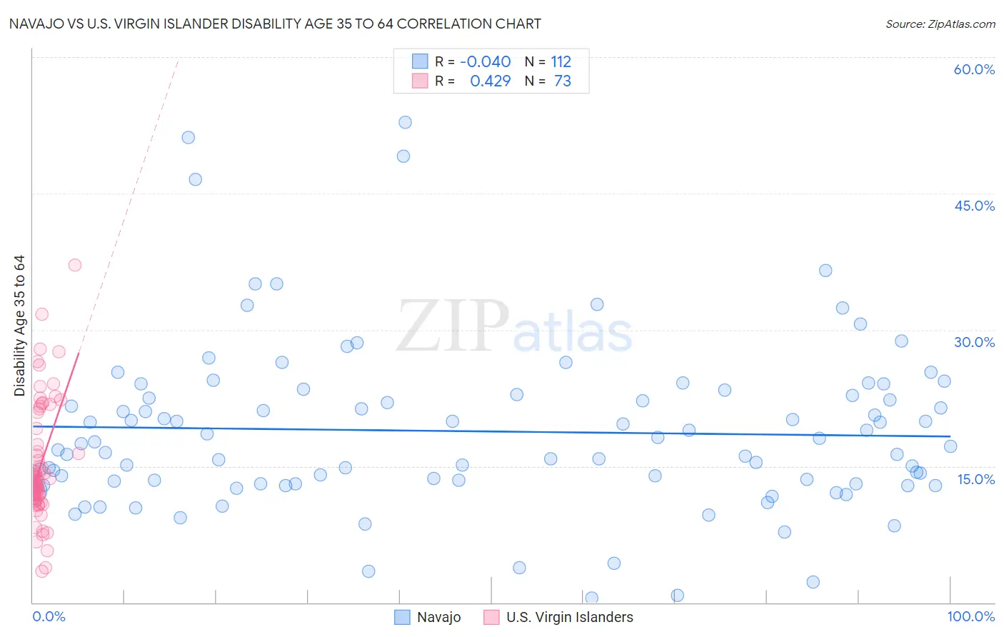 Navajo vs U.S. Virgin Islander Disability Age 35 to 64