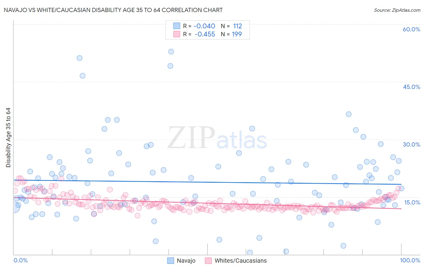 Navajo vs White/Caucasian Disability Age 35 to 64