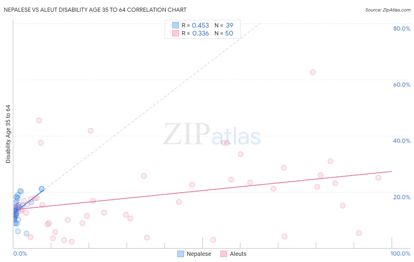 Nepalese vs Aleut Disability Age 35 to 64