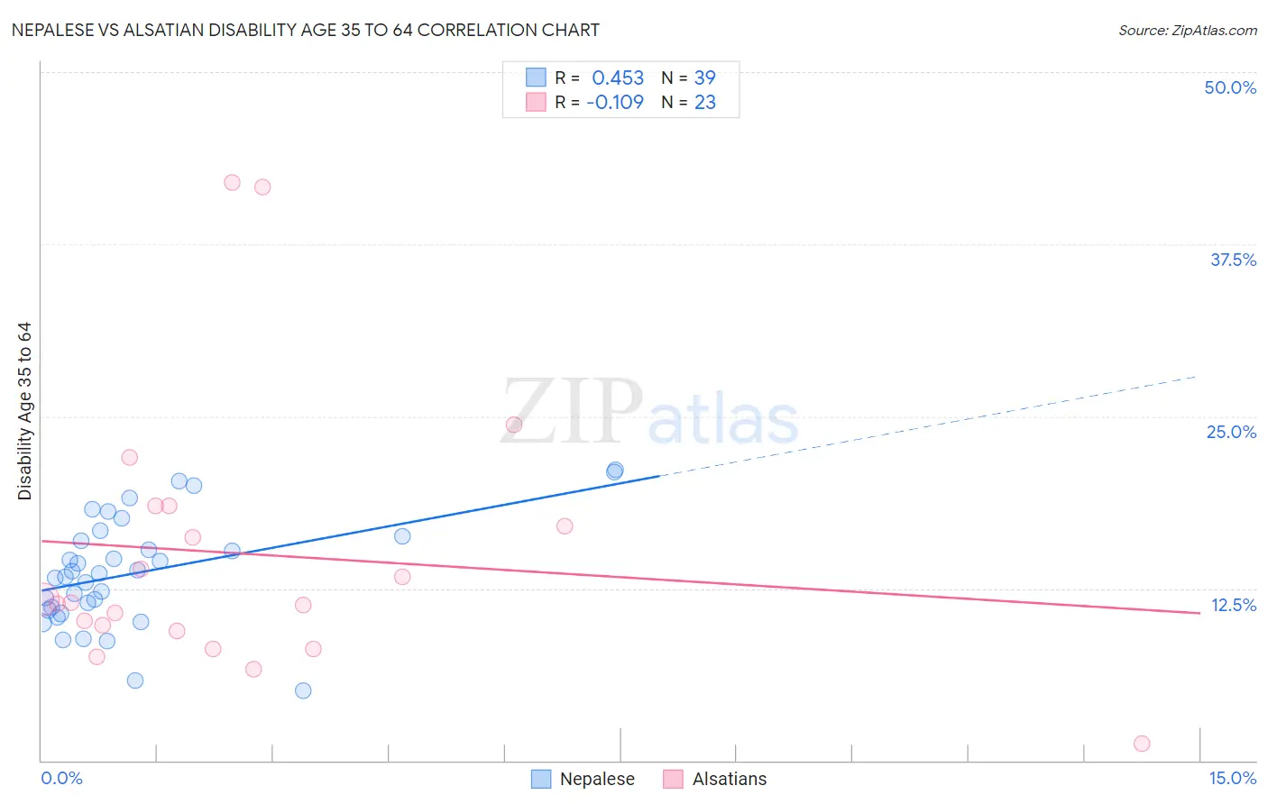 Nepalese vs Alsatian Disability Age 35 to 64