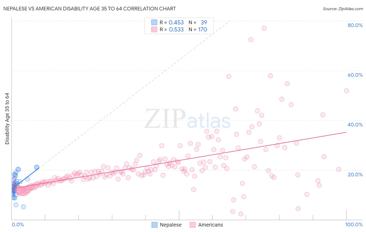 Nepalese vs American Disability Age 35 to 64