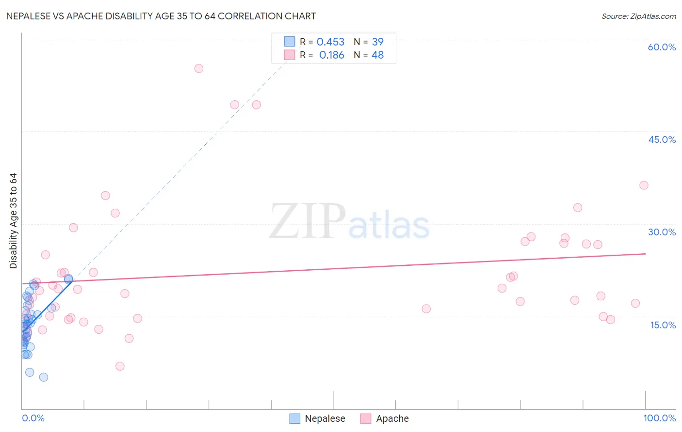 Nepalese vs Apache Disability Age 35 to 64