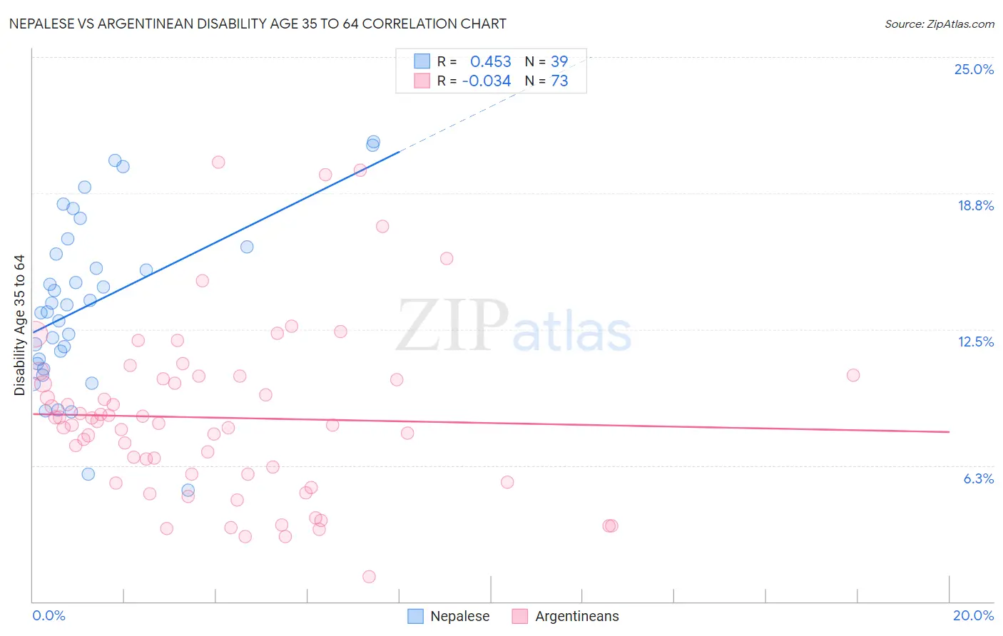 Nepalese vs Argentinean Disability Age 35 to 64