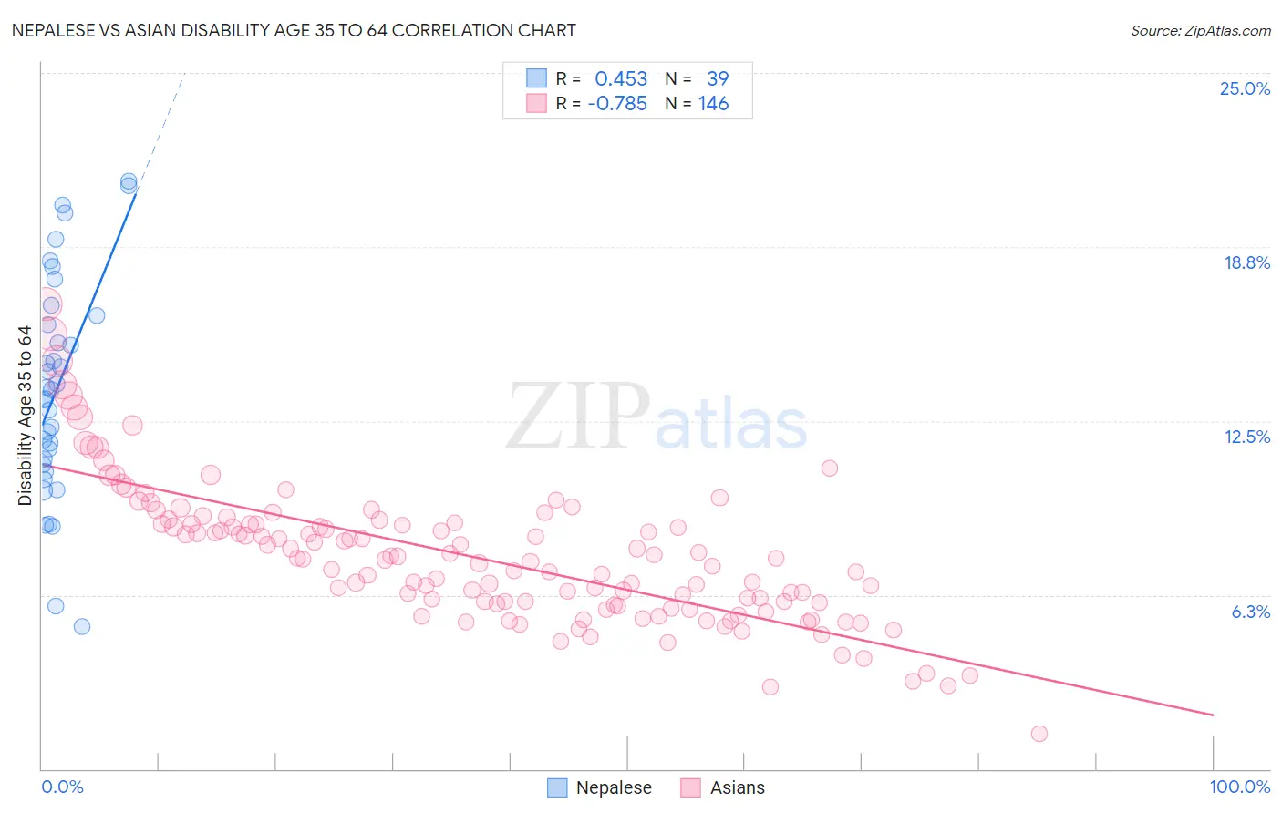 Nepalese vs Asian Disability Age 35 to 64