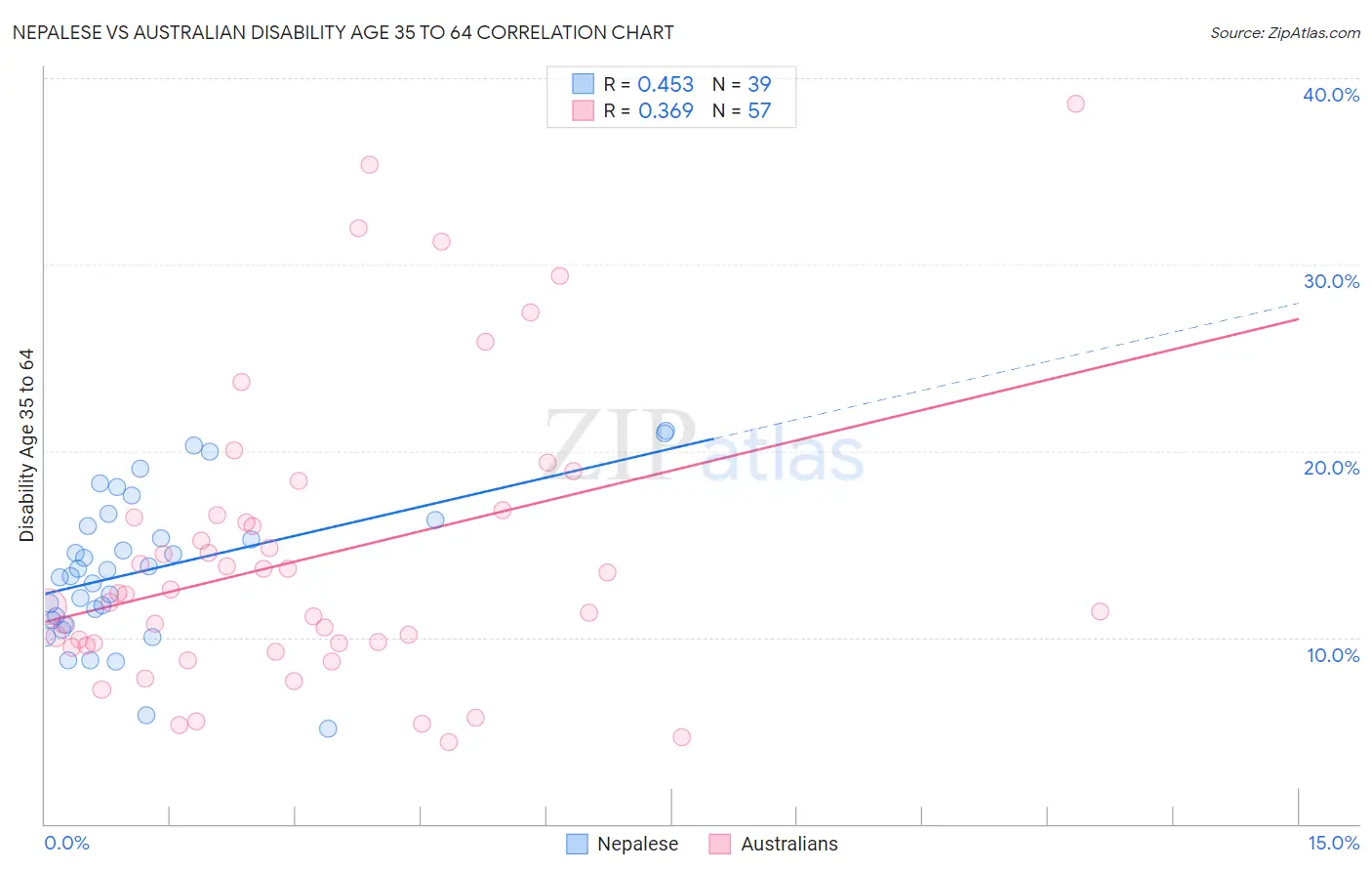Nepalese vs Australian Disability Age 35 to 64