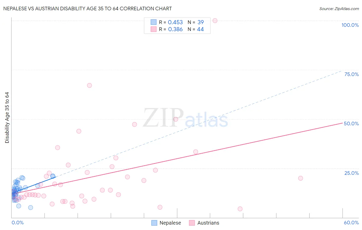Nepalese vs Austrian Disability Age 35 to 64