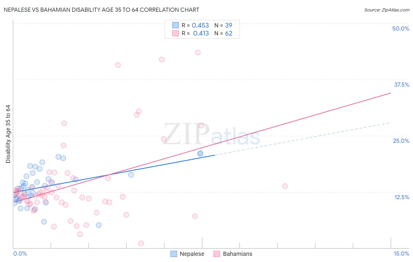 Nepalese vs Bahamian Disability Age 35 to 64