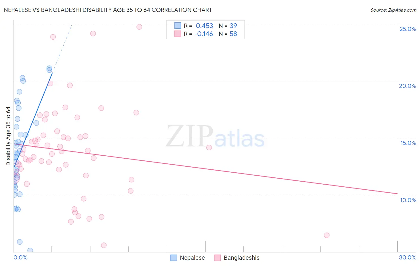 Nepalese vs Bangladeshi Disability Age 35 to 64