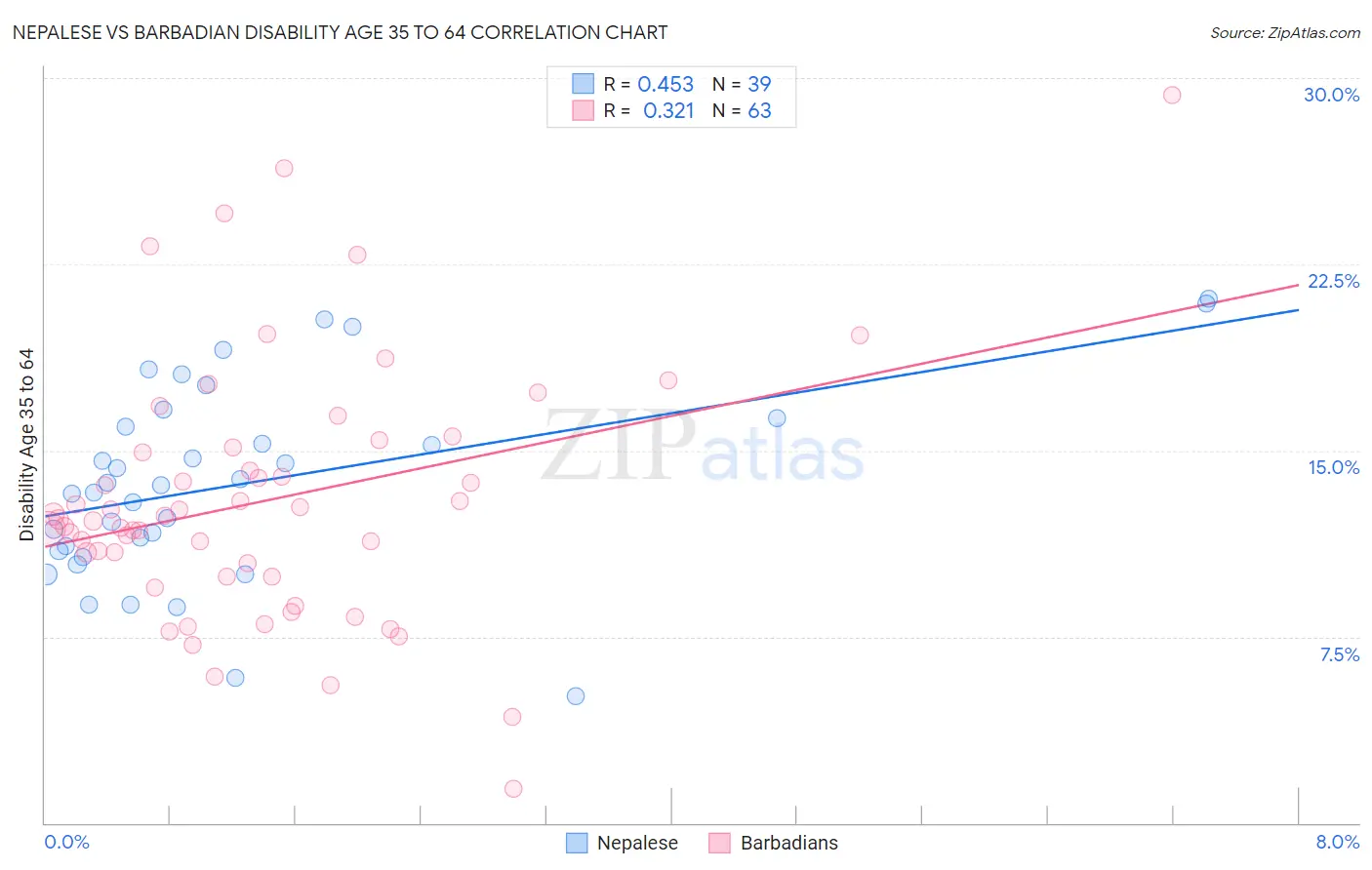 Nepalese vs Barbadian Disability Age 35 to 64