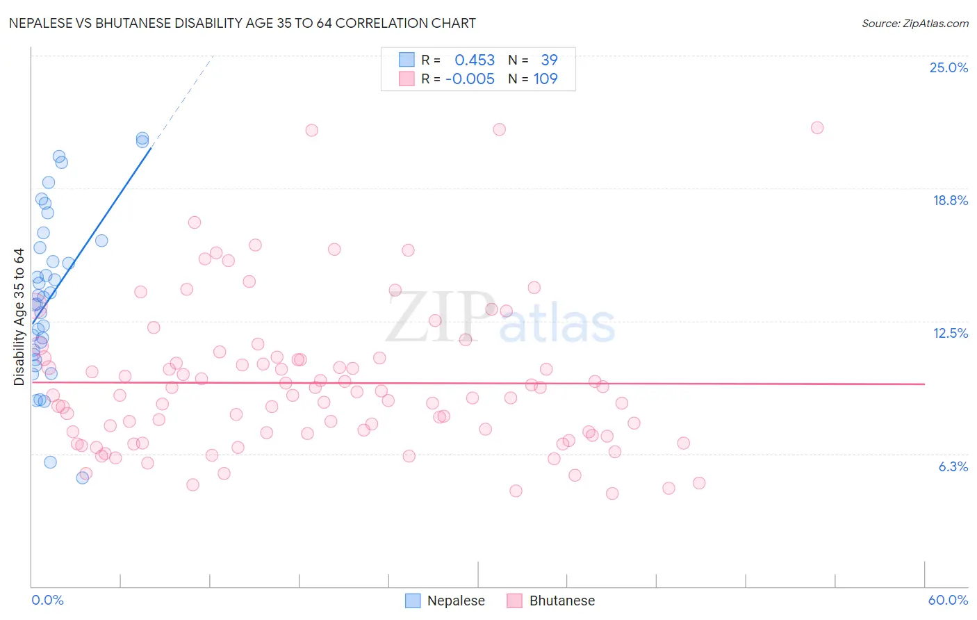Nepalese vs Bhutanese Disability Age 35 to 64
