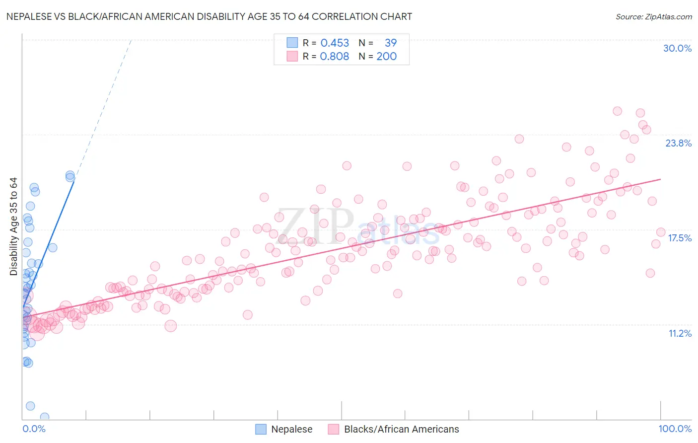 Nepalese vs Black/African American Disability Age 35 to 64