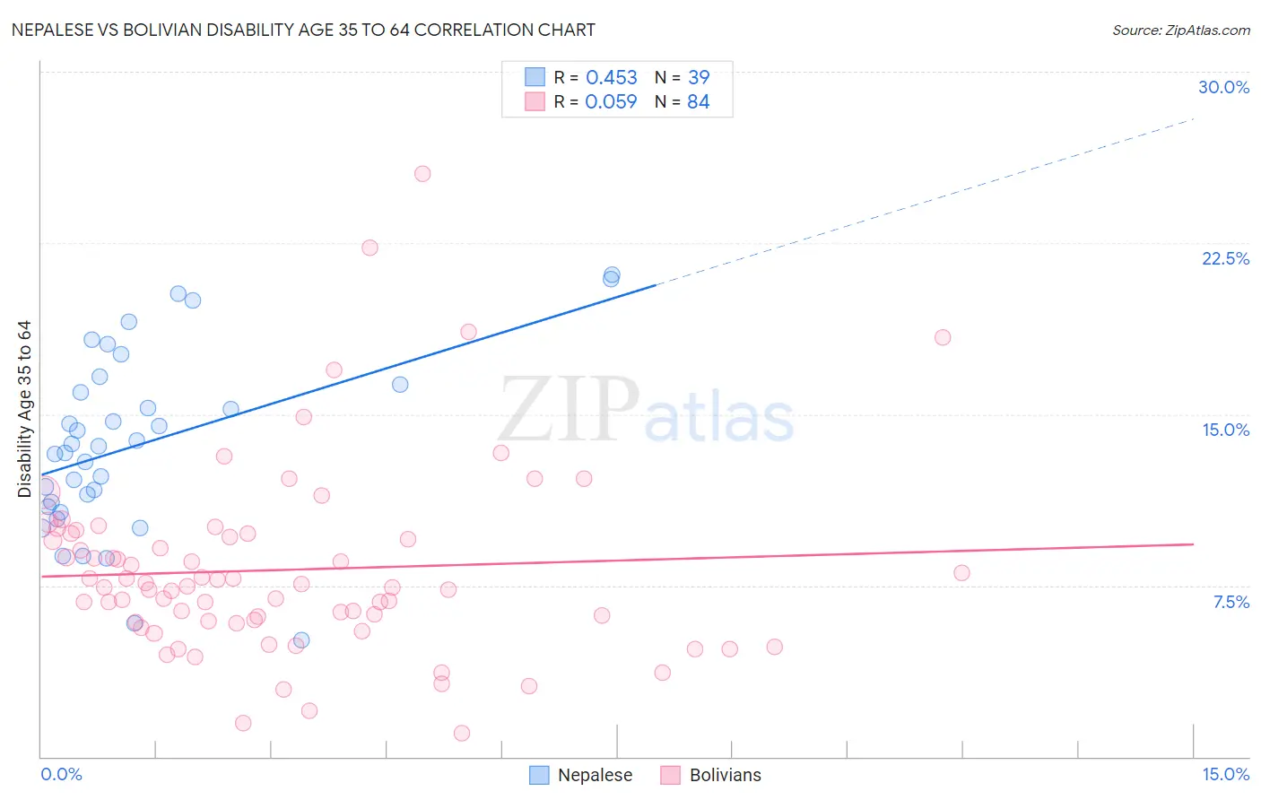 Nepalese vs Bolivian Disability Age 35 to 64