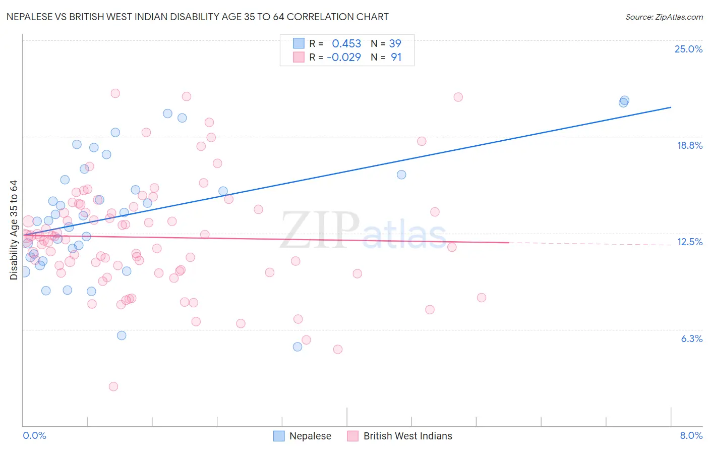 Nepalese vs British West Indian Disability Age 35 to 64
